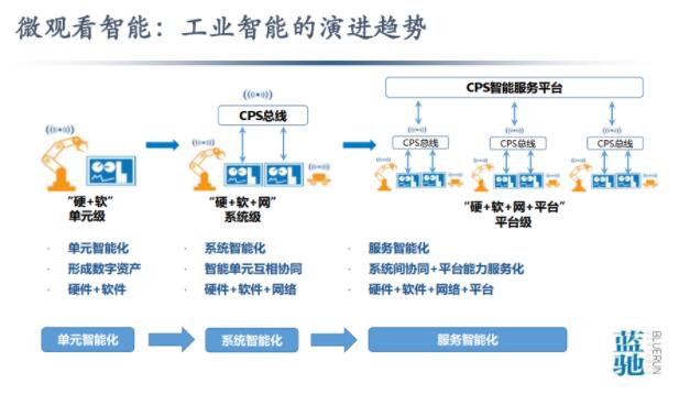 从数据到智能 工业互联网与中国智造之痛